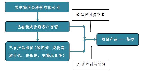 猫砂工厂建设项目商业计划书